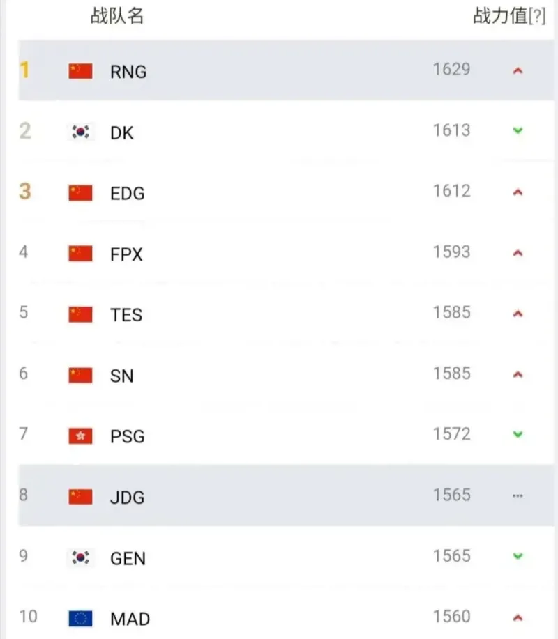 包含LPL赛季收官，冠军榜单揭晓的词条